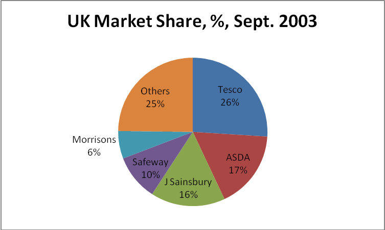 UK Market Share