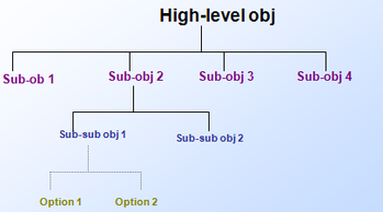 High-level obj