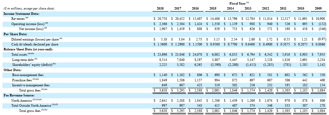 Marriott International financial report.