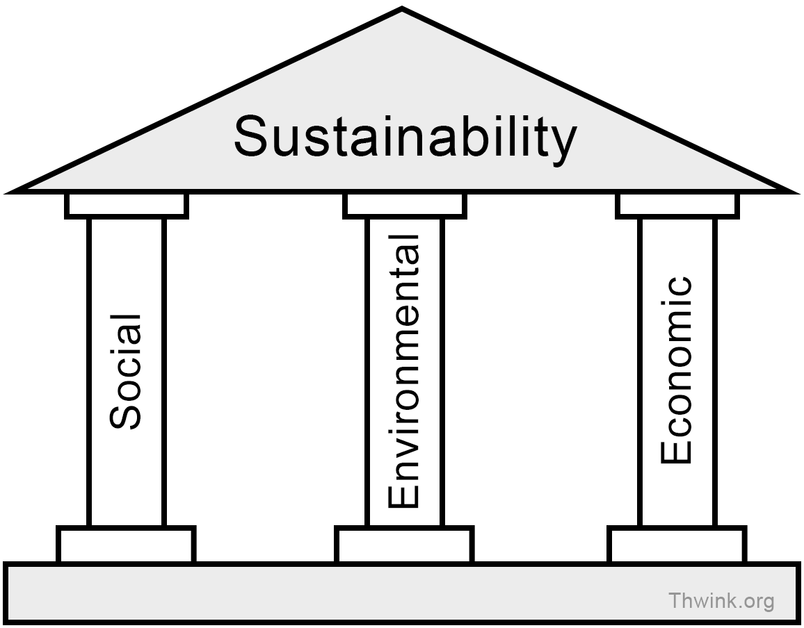 Sustainability pillars