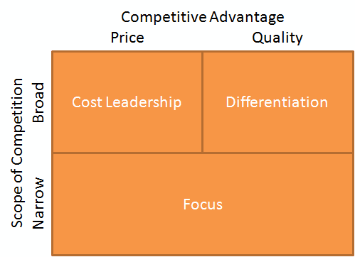 Porter’s generic strategies.