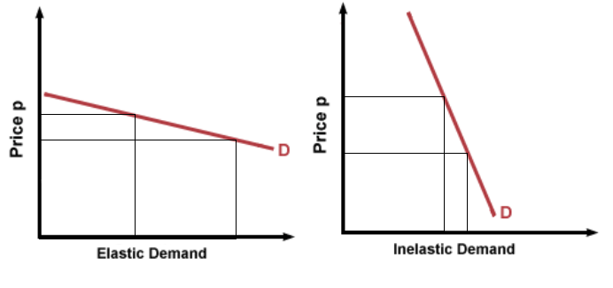 Elastic and inelastic demand.