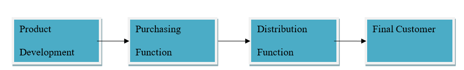 Ikea manufacturing deals process