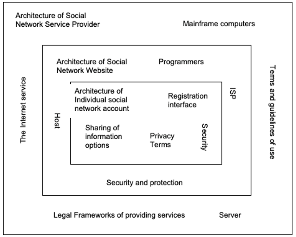 Architecture of Social Network Service Provider