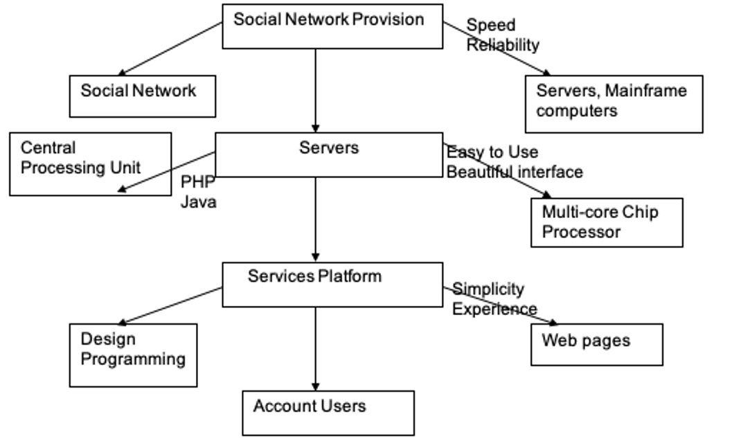 Social Network Provision