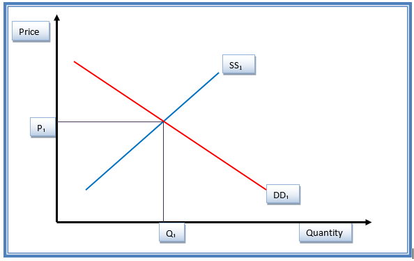 Initial equilibrium status of Google products before the changes in the price. 