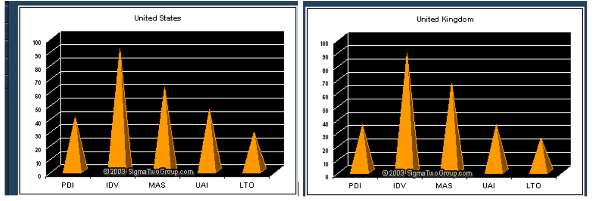 Hofstede dimensions for USA and UK.