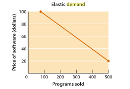 Elastic Demand.