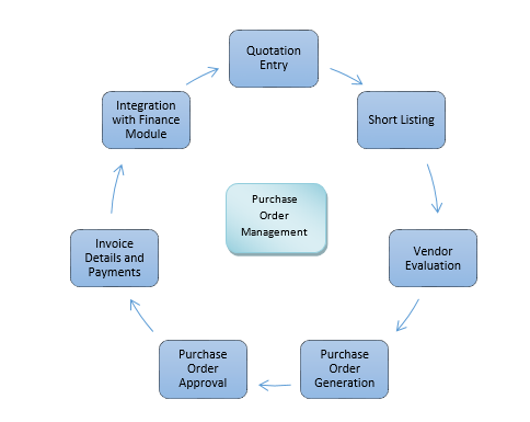 Purchase Order Management.