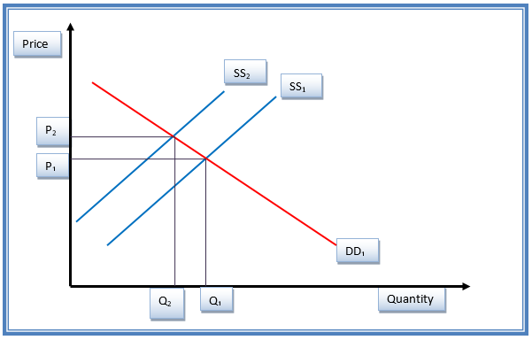 Demand and supply of Google products after changes in the price.