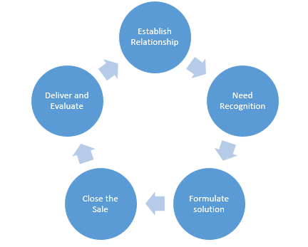 The process involved in customer relationship management.