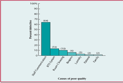 Pareto Chart.