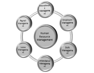 Human Resources Management.