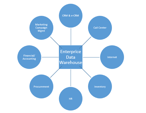 Data Warehouse.