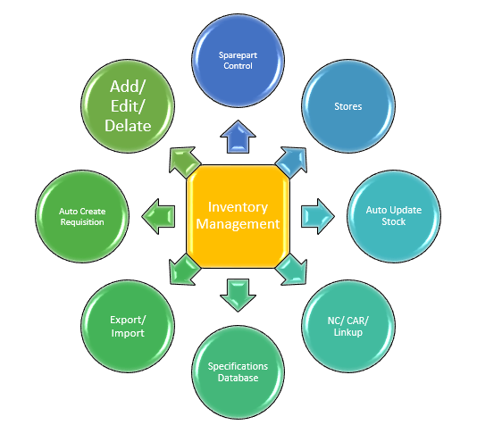 Inventory management.