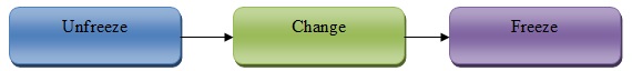 Kurt Lewin Model of Change