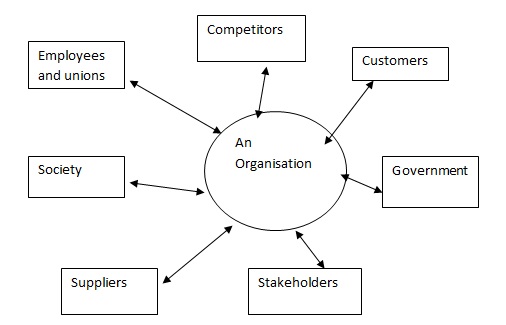 Organisational Development Theory