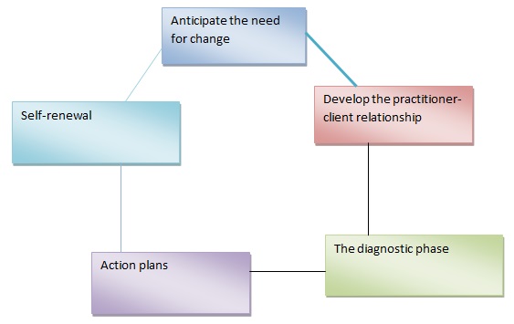 Brown’s Five Stages Framework