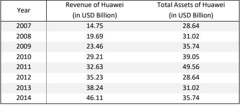 Huawei’s continuous growth between 2007 and 2014.