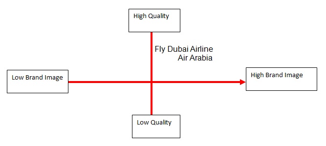 Brand image vs. quality.