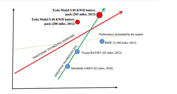 Tesla Nodel S 85 KWH battery