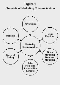 Elements of Marketing Communication.