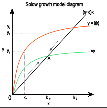 Slow growth model diagram