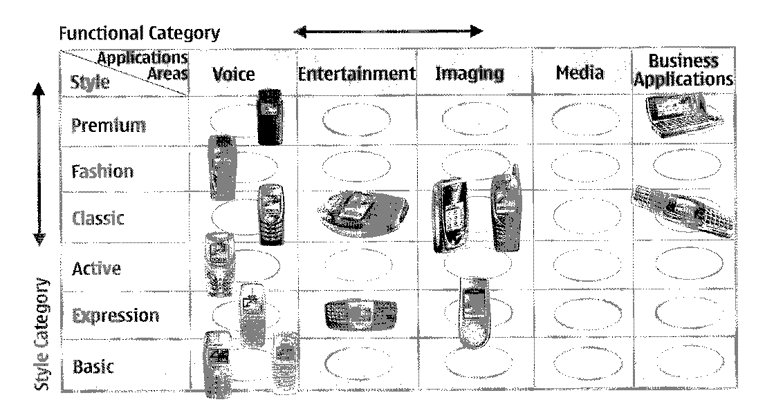 Functional and style categories of devices