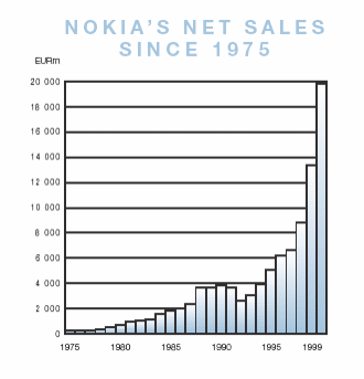 Nokia's net sales since 1975