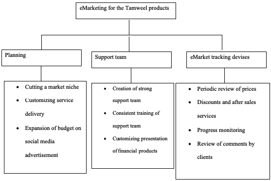 Summary proposed of the eMarketing model