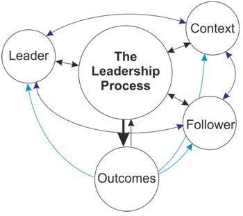 Leadership stakeholder network.