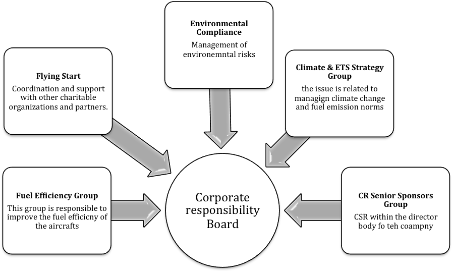 CSR governing body structure at British Airways.