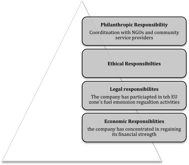 Caroll’s CSR pyramid used to evaluate British Airline CSR strategy.