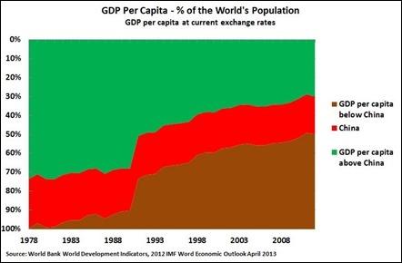 GDP per capita.