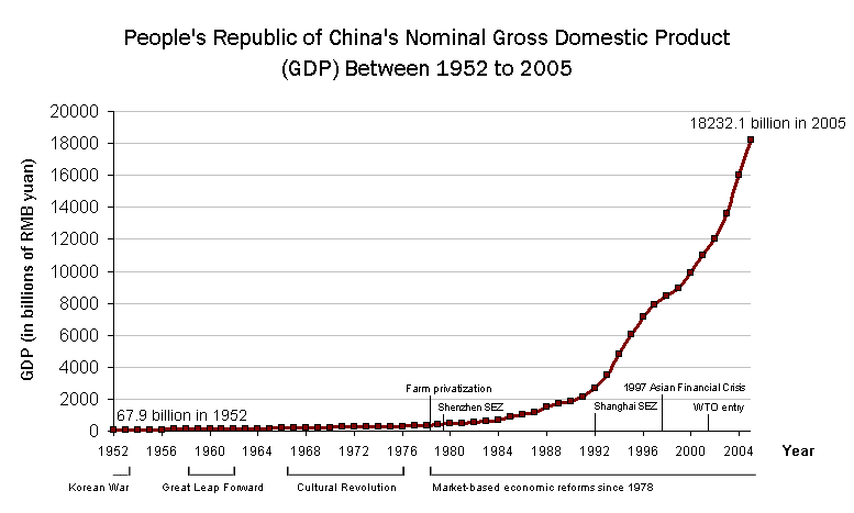 The changes in the country’s GDP.