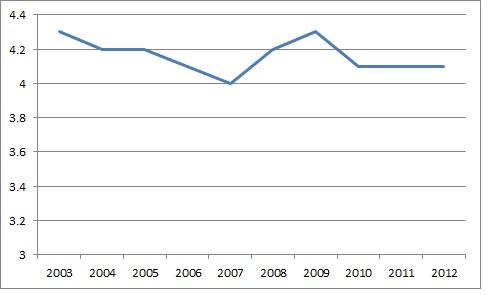 Recent Data