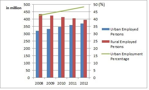 Recent Data