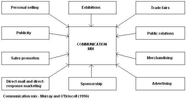 Features of a Communication Mix