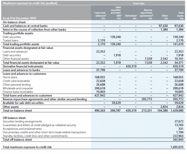 Maximum exposure to credit risk