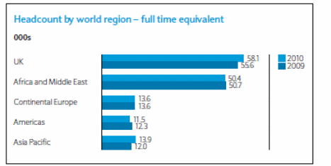 Headcount by world region - full time equivalent