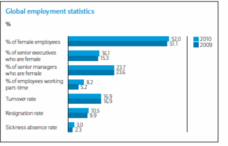 Global employment statistics