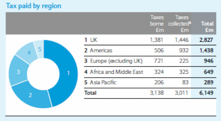 Tax paid by region