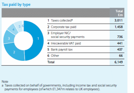 Tax paid by type