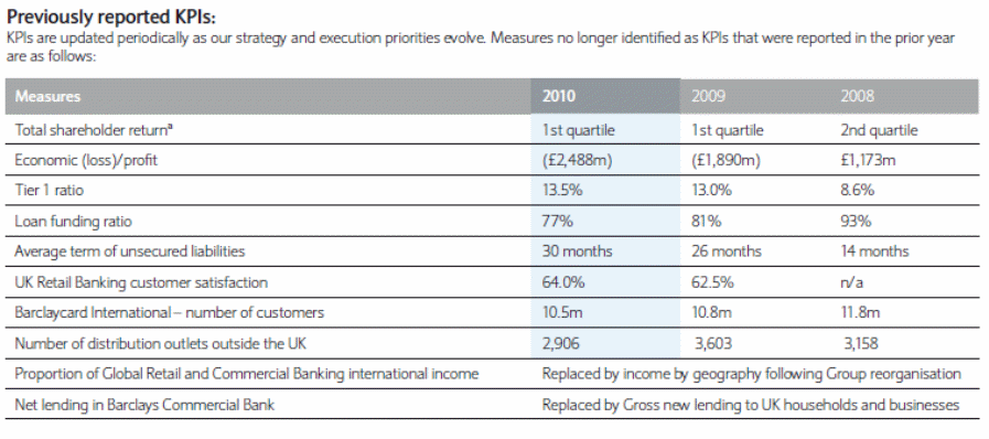 Previously reported KPIs