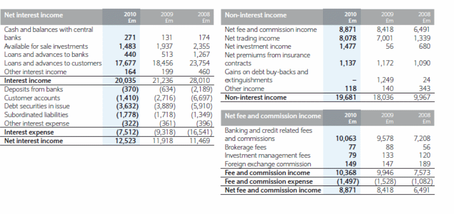 Net interest income