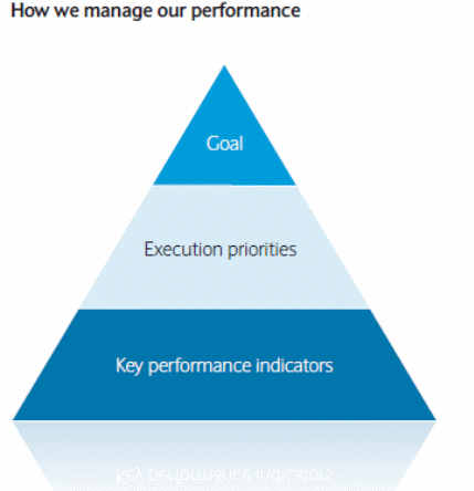 How we manage our performance 