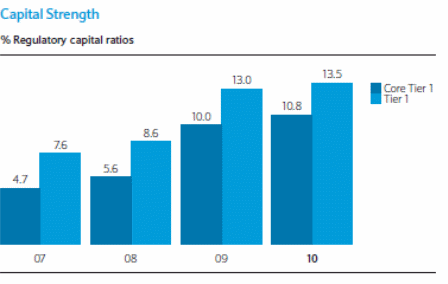 Capital strength 