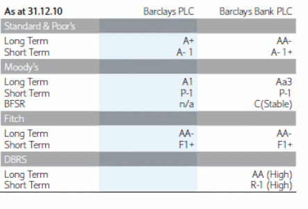 Credit ratings 