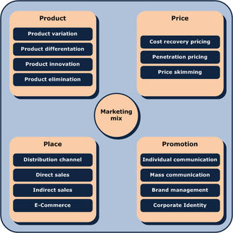 Marketing mix.