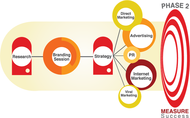 How a marketing strategy can be developed.